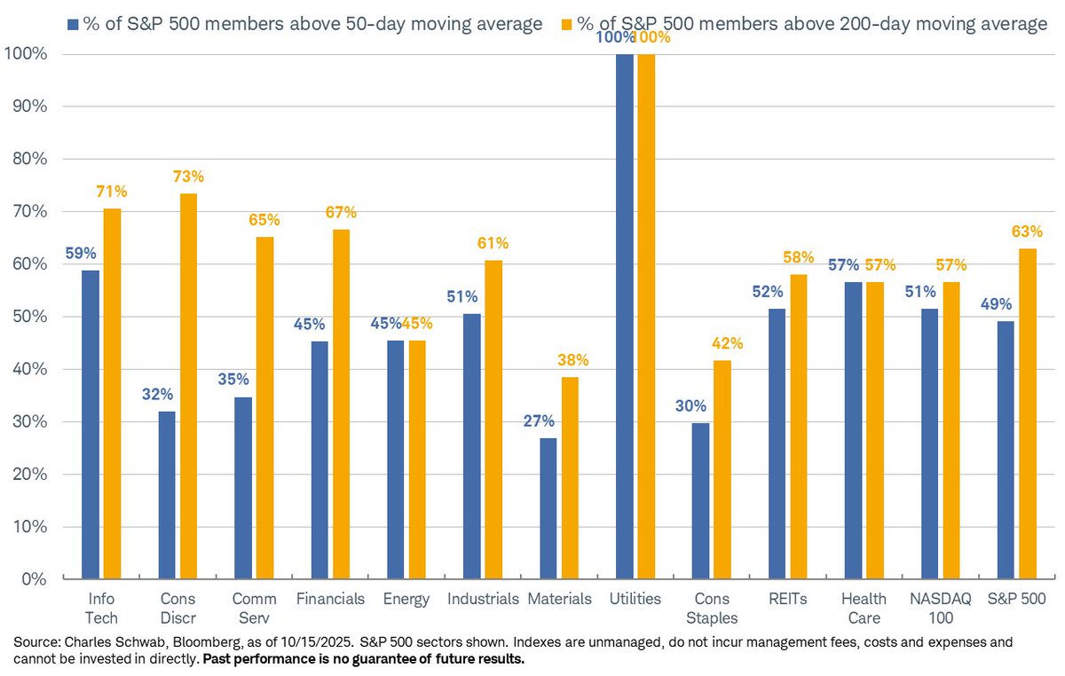 Every single member in the Utilities sector is above its 50- and 200-day moving average