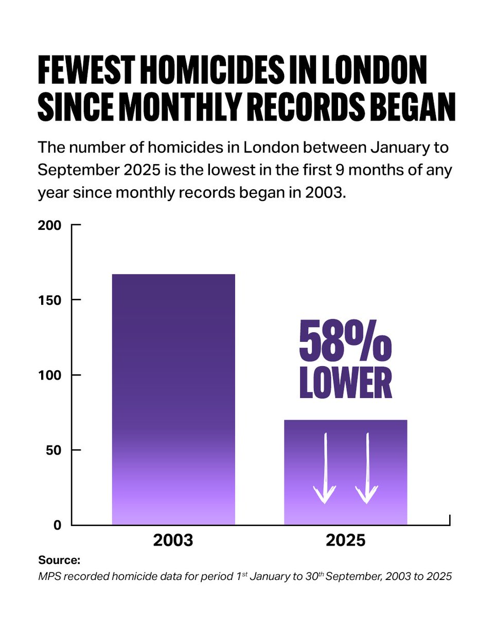 Given that we are so quick to blame the Met whenever the murder rate in London is rising, a brief nod of gratitude in response to this news wouldn’t go amiss…