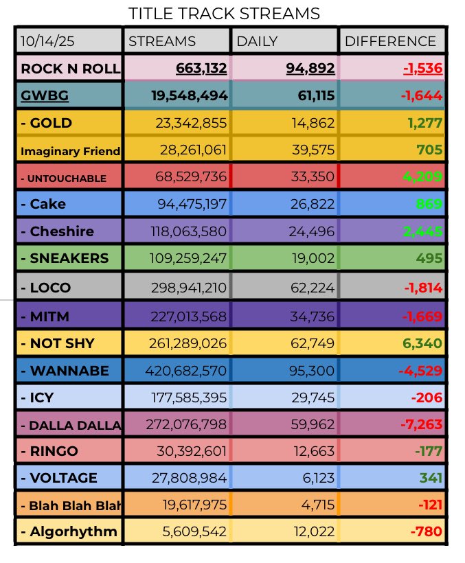 itzySPOTIFYDATA's tweet image. .@ITZYofficial | ITZY Title Track Daily Streams!!

— (10.14)
• STREAM ‘COLLECTOR’ NOW ‼️

— Biggest Gainers :
Not Shy : 62,749 [+6,340🔥]
UNTOUCHABLE : 33,350 [+4,209🔥]
Cheshire : 24,496 [+2,445]