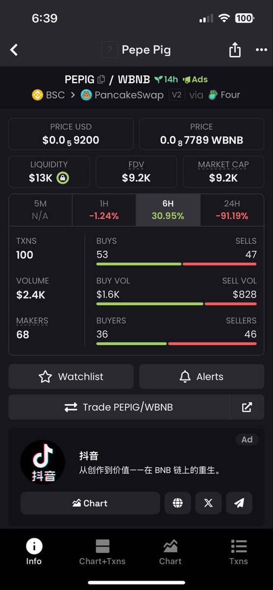 EAC80x's tweet image. Up 30% in the last day 
Do the bulls have control finally ?
#pepig
$pepig