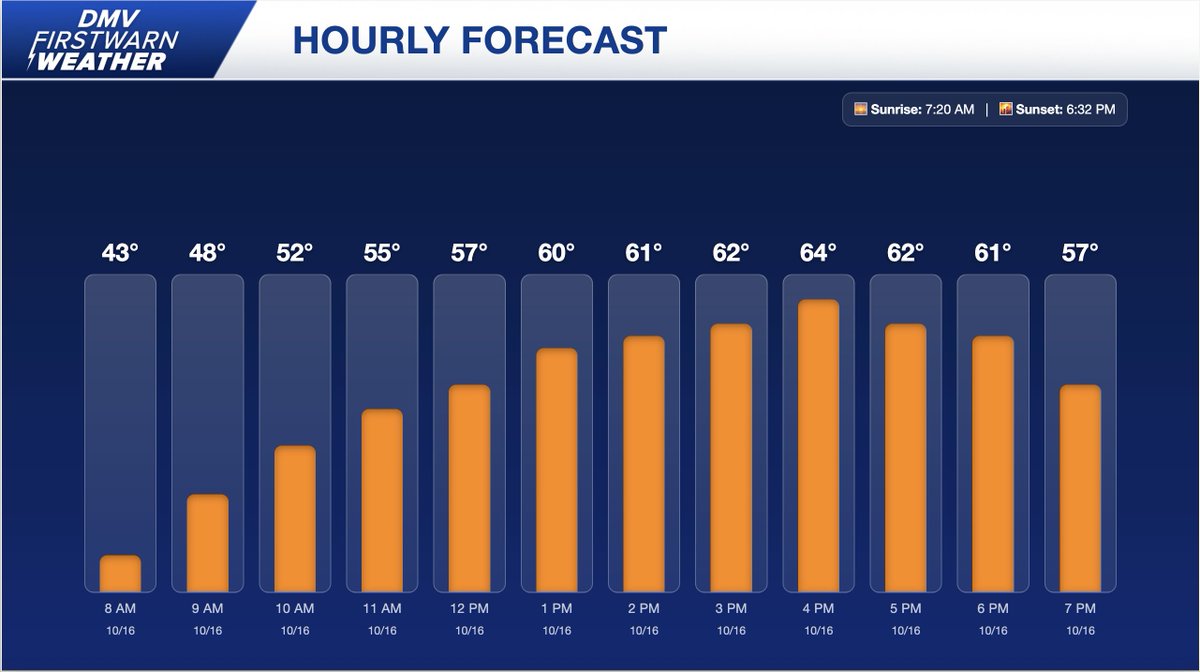 Expect a sunny, dry, &amp; cooler day with highs in the low to mid-60s. Winds will remain breezy, with gusts around 20-25 mph. Tonight will be chilly, with lows falling into the 30s &amp; low 40s. Widespread frost is likely early Fri. morning for areas west of the Blue Ridge. #MDwx #VAwx