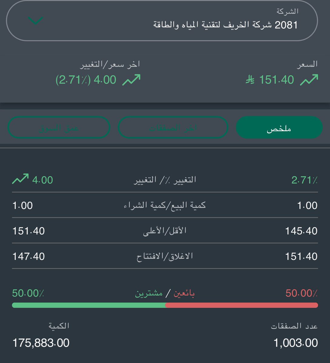 واكررها للمرة المليون.. 
سهم الخريف من افضل شركات العقود في تاسي

🔹 مركز مال قوي 
🔹 عقود تراكمية الأعلى في تاريخ الشركة 
🔹 عقدين سيظهر الاثر المالي الربع الثالث 2025
🔹 متوقع الربع الثالث أن يحقق 63 مليون ( 64% )
🔹 تمتلك افضل وأكفئ إدارة في قطاعها

الجزيرة المالية يوصي 163