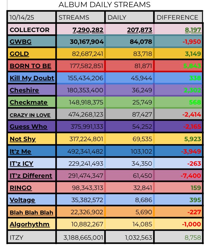 itzySPOTIFYDATA's tweet image. .@ITZYofficial | ITZY Album Daily Streams!!

— (10.14)
• STREAM ‘COLLECTOR’ NOW‼️

— Biggest Gainers :
COLLECTOR : 199,676 [+8,197🔥🔥]
NOT SHY : 69,535 [+5,923🔥]
BORN TO BE : 81,871 [+5,843🔥]