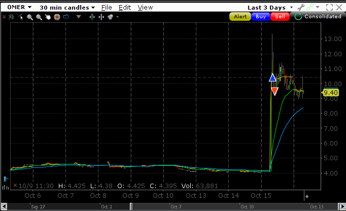 zenfiretrading's tweet photo. $OMER I got out yesterday for a loss and looks like I made the right call 😊👍 https://t.co/7RdW2sgk8Z