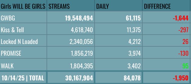 itzySPOTIFYDATA's tweet image. .@ITZYofficial | ‘Girls Will Be Girls’ Spotify Update | 127th Day / 10.14
—
D122: 29,735,137 (+92,600)
D123 :29,823,736 (+88,599)
D124: 29,912,001 (+88,265)
D125: 19,997,798 (+85,787)
D126: 30,083,826 (+86,028)
D127: 30,167,904 (+84,078🔻)
—
GWBG: 19,548,494 (+61,115) [-1K]