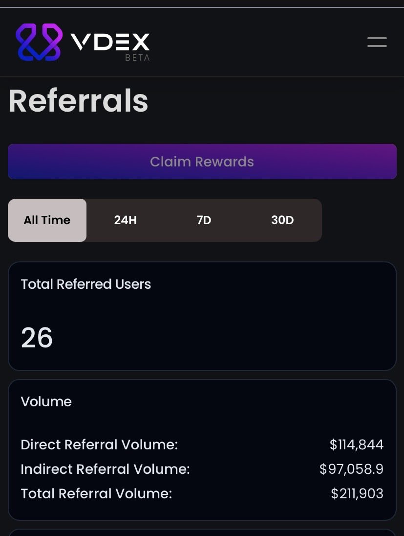 My referral volume has ensured that I earn twice as many xeets within the VDEX tournament on xeet. 

Beside that I’m also earning XP (convertable to VPoints later on) on VDEX. VPoints will qualify you for the $VDEX airdrop. 

Traders are discovering the convenience of <a href="/0xVDEX/">VDEX</a> and