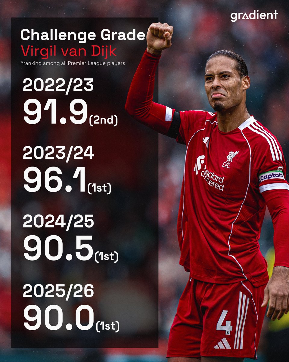 Virgil van Dijk is the only player in our entire Premier League data set to register four 90+ grades in the same category...

Our Challenge Grade consists of aerial duels, tackling, 50/50 duels, and defending dribbles 💪

#LFC
