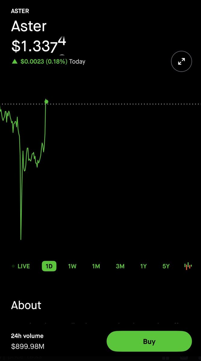 notputsandcalls's tweet image. $ASTER is now live on robinhood
$ASTER is leading the volume of all perp dexes
$ASTER is leading fees and revenues of every perp dex
$ASTER is leading buybacks of every perp dex
$ASTER is going to outperform the top 50 cryptos this cycle
aster mode