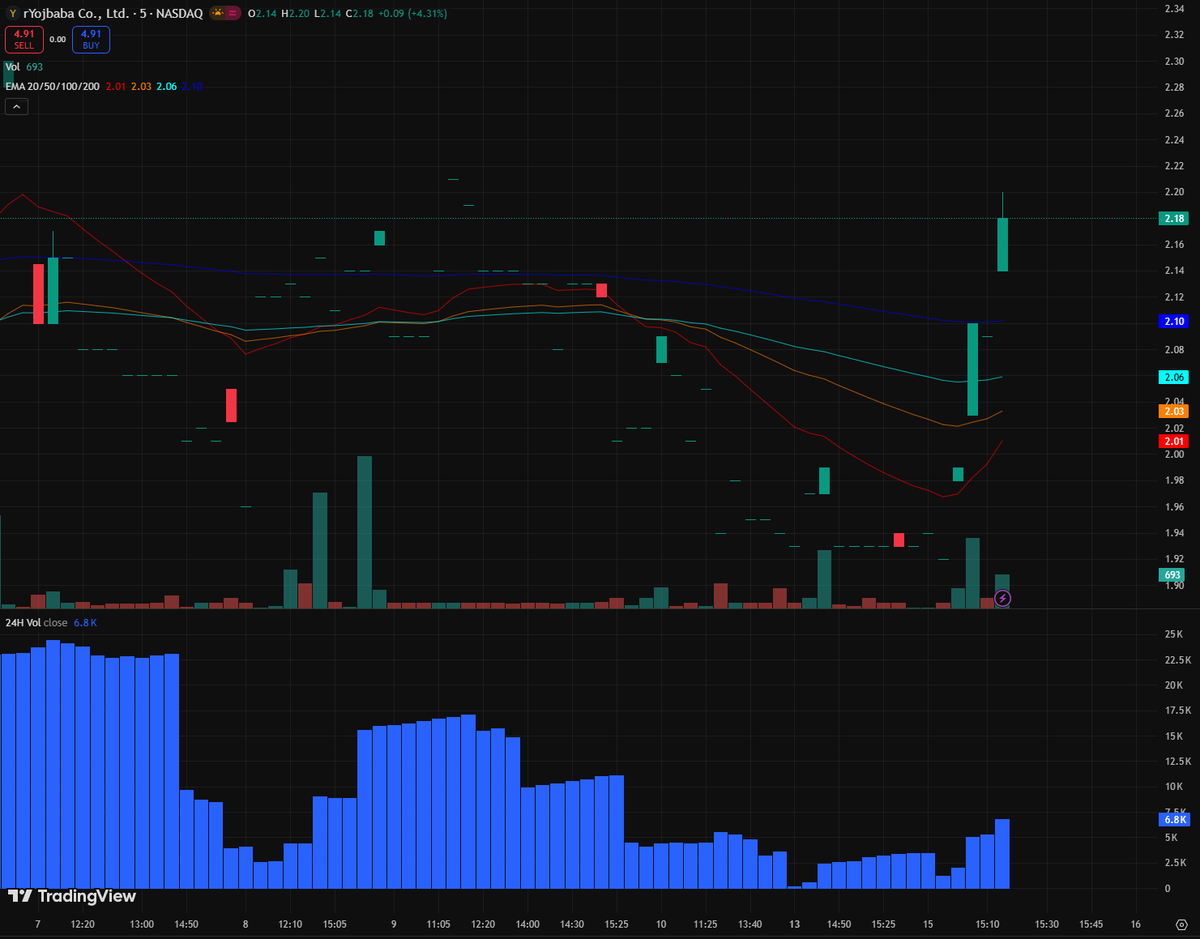 xiangyan_3048's tweet photo. $RYOJ - MOMO PLAY ALERT! 🚀
Up 125% PRE-MARKET on massive momentum! This Japanese stress-management consultancy (consulting + wellness) is seeing explosive moves.
Entry: <$2.50 (current range)
Target: $5.00 (100%+ upside)
Stop Loss: $1.80 (protect capital)
#RYOJ #PennyStock https://t.co/zMfDvEMPLD