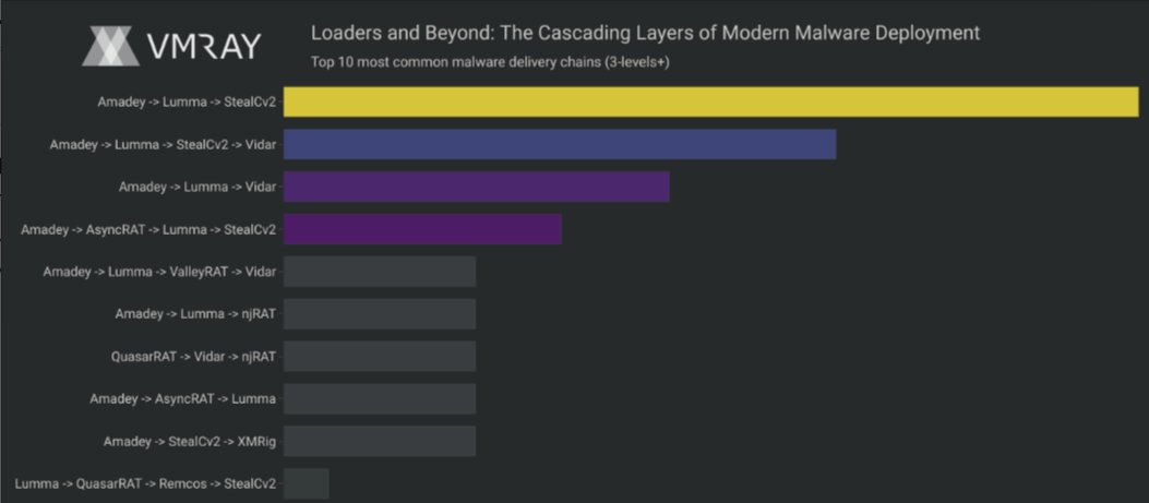 🔥 We uncovered notable shifts in how threat actors stage payload delivery, including emerging combinations of preferred loader, dropper and payload pairings. 

We think these insights reveal interesting patterns that were previously not shared, and provide a view of the