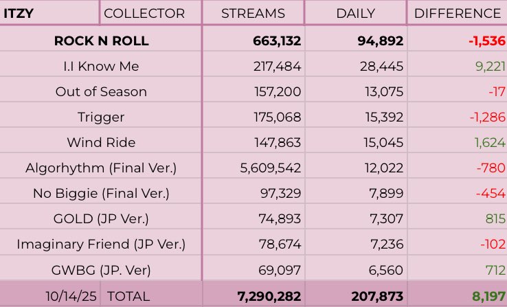 itzySPOTIFYDATA's tweet image. .@ITZYofficial | ‘COLLECTOR’ Spotify Update | 8th Day / 10.14
—
D3: 6,258,828 (+278,862)
D4: 6,527,505 (+268,677)
D5: 6,714,821 (+187,316)
D6: 6,882,733 (+167,912)
D7: 7,082,409 (+199,676)
D8: 7,290,282 (+207,873) [+8,197🔥]
— 
•ROCK N ROLL: 663,132 (+94,892) [-1K]
* STABLE*