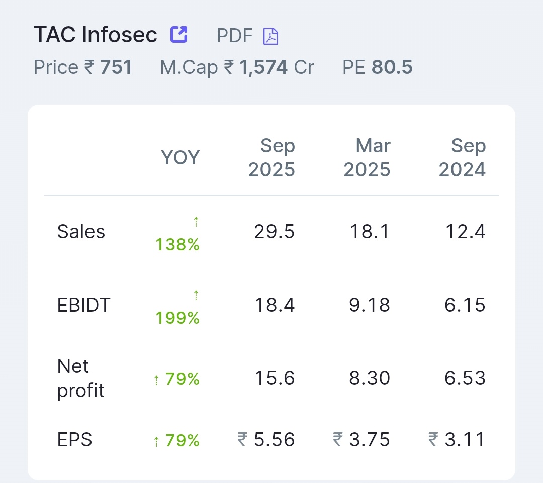 tradekatadka's tweet image. #tacinfosec posted blockbuster result
Not a buy sell recommendation
#nse
#BSE 
#StockMarketIndia 
#Q2Results