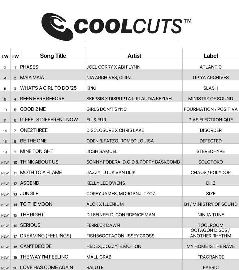 Joel Corry x Abi Flynn rise to #1 on the Cool Cuts with 'Phases' 🔥 Big moves from Nia Archives x Clipz and Ki/Ki, plus new entries from Sonny Fodera, Eli &amp; Fur, and Disclosure x Chris Lake.

Get 50% off your first 3 months with code COOL 🎧