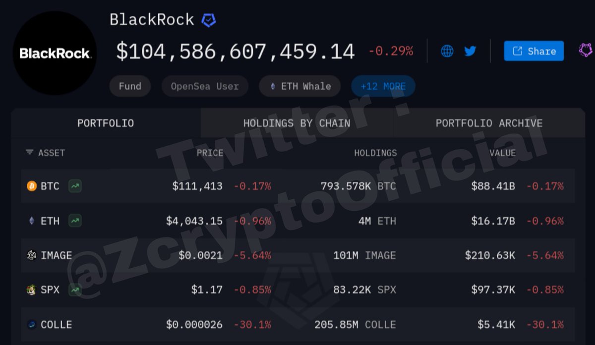 لفة و تحديث حول العملاق Blackrock 🐳🔥

نشوف كثير مؤخرا عناوين ان بلاك روك تبيع الايثريوم و البتكوين بهدف التخويف صح ؟ 

شوف الصورة تحت من شهر يوليو فقط كان عندهم فقط 1.86 مليون $ETH و 705 الف $BTC

في ظرف 4 أشهر فقط و لحد الان عندهم 4 مليون $ETH و 793 الف $BTC 

نلاحظ أن