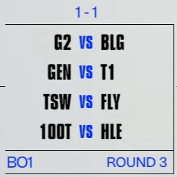 Worlds is so funny man, you're telling me that we have the
- 2024 Worlds winner
- First Stand winner
- MSI winner
- LPL champion
- LTA champion
- LEC champion
all in the 1-1 group like DUDE LMAO