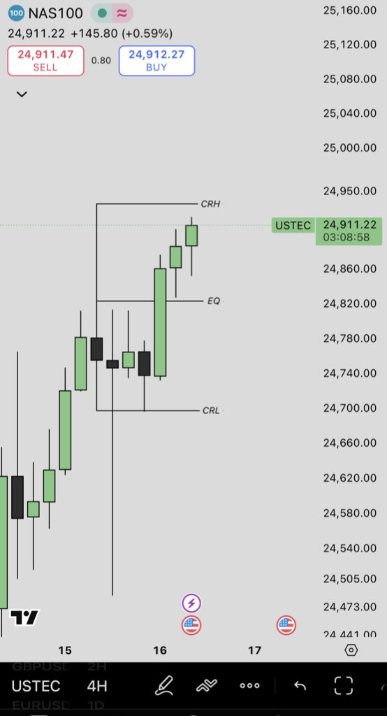 ilyaskarimllc's tweet photo. NQ 4H CRT, HTF
3M CISD
1:6.75 R:R https://t.co/43AfFmEhir