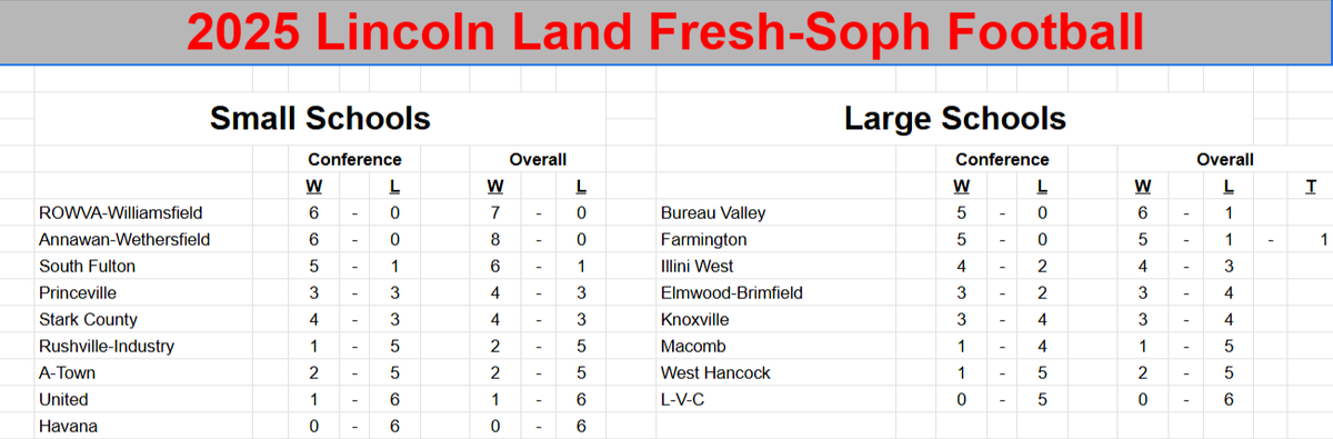 Lincolnland Football Conference tweet media