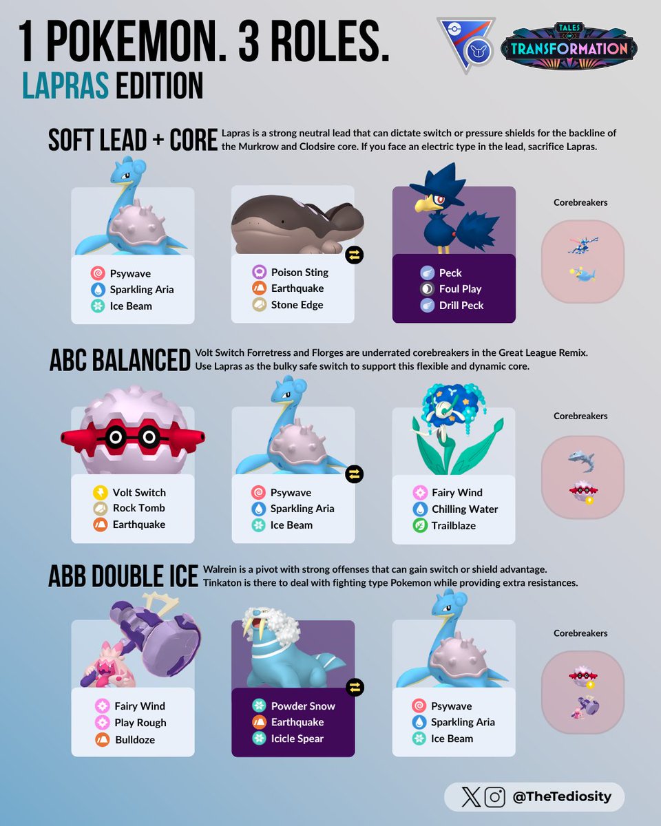 TheTediosity's tweet image. 1 Pokémon. 3 Roles — Lapras Edition 🥤 

This week, Great League Remix is in rotation, and one of the standouts is Lapras—the premier bulky water Pokemon from last season. Here are three team ideas for Lapras in the Great League Remix! #Pokemon #PokemonGO #GOBattleLeague #GBL