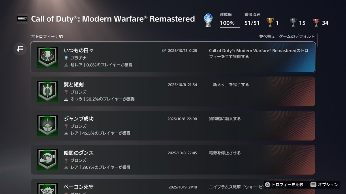 ange_yh's tweet photo. Call of duty Modern Warfare Remastered
トロコン
トロコン時間　20時間

全てオフラインでトロフィー取れます。

最新作のMW(1、2、3)ベテランキャンペーンと比較して
・グレネードをとんでもなく投げてくる
・無限湧き？ってくらい敵が出てくる
と理不尽オンパレードでした😇 https://t.co/BrWtrFhfa2