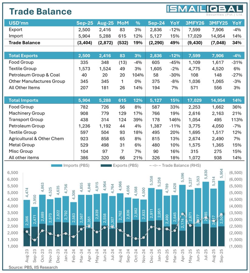 Bar chart titled Trade Balance in USD million displays yearly data from 2018 to 2023 with blue bars for exports red bars for imports and net balance lines across categories including total food group other manufactures all other exports food group textile group agri and other all other imports sourced from PBS showing trends like declining exports and rising imports in recent years