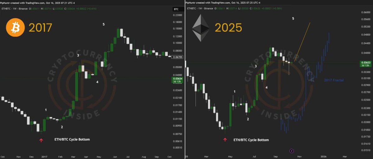 🚀 #ETHBTC 2025 vs #ETHBTC 2017

Everyone talks about the 2021 bull run… but this cycle looks exactly like 2017. 👀

$ETH/BTC bottomed in Year 4 of the 4-Year Cycle — just like back then — and completed a clean 1–5 impulse wave structure. 📈

Wave 4 correction is done ✅
Wave 5