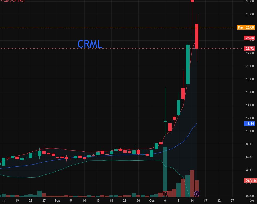 Vihaacselix's tweet photo. Stock Pick of the Day: $CRML 🚀

Upside Potential: 15%+ 📈

$CRML is on fire! 🔥 $50M PIPE financing for Tanbreez project on 10/16, 10/8 15% offtake deal locked in! 🇺🇸 US gov backing + China’s rare earth curbs ， AI, defense demand soaring! 
#RareEarths #Stocks #Investment https://t.co/MbJgBlXtKJ