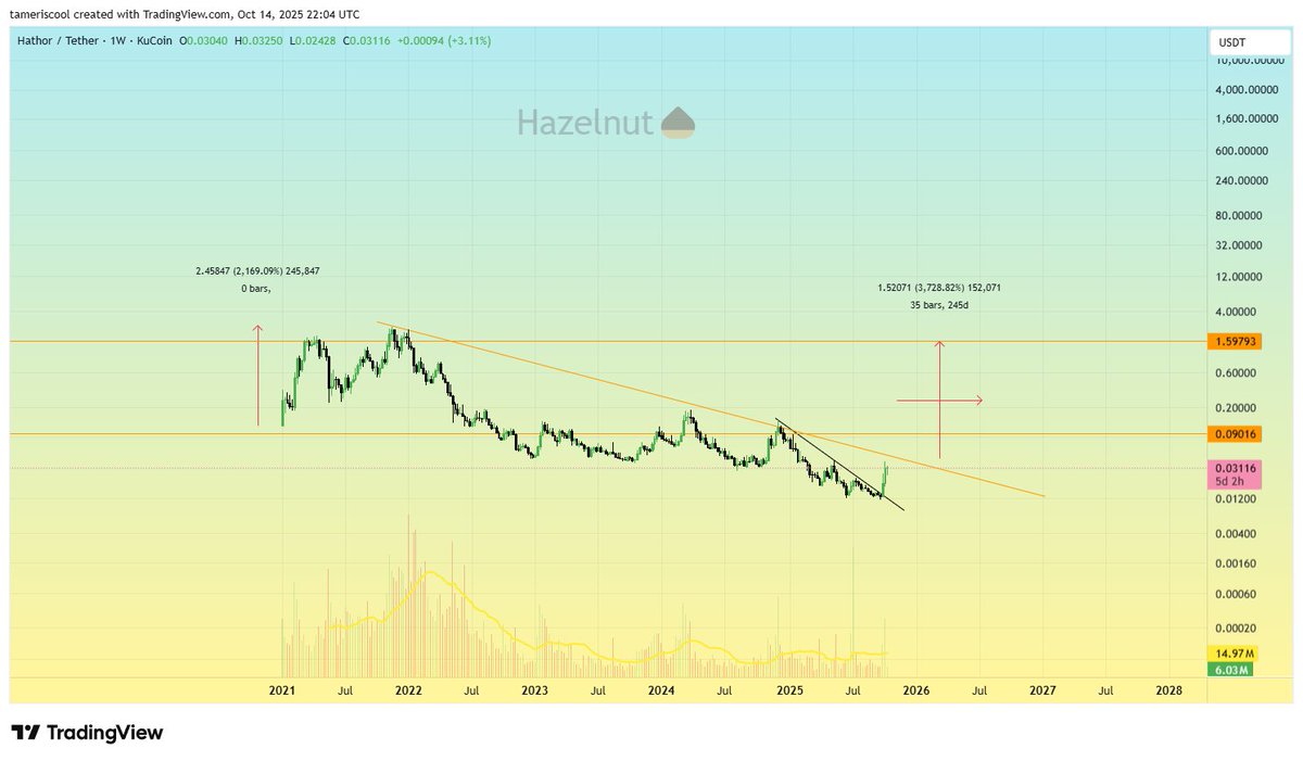 EXposureItAll's tweet image. X100 or x1000
$htr
A sleeping giant cus its an L1 running already for over 4 years flawlessly 
$13 mil cap with over $200 mil TVL 
#BTC grade security 
Super Sayan speeds 
#Python VM to tap into the largest dev pool 
And now a lot of gamechanger tools audited polished lined up to…