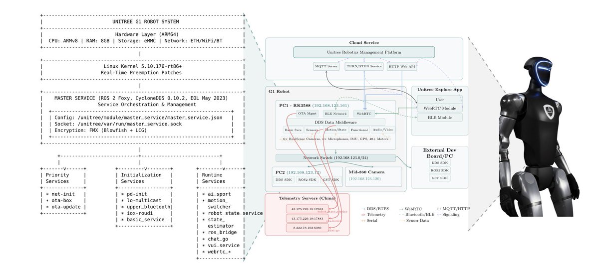 lukOlejnik's tweet image. Chinese Unitree G1 humanoid robots secretly send sensor data to China servers every 5 minutes without user consent. Hardcoded encryption keys shared across all units enable easy Bluetooth hacking for root access. Cameras, mics, GPS create surveillance risk?…
