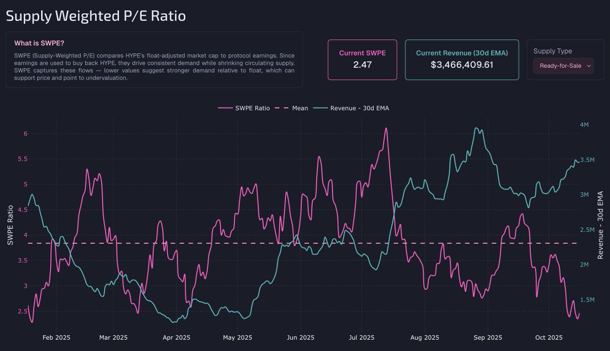 Crypto_McKenna's tweet image. Based on the last 30D of revenue $HYPE is more undervalued at $39 than it was when it was trading at $13.
Difficult to believe but here we are.