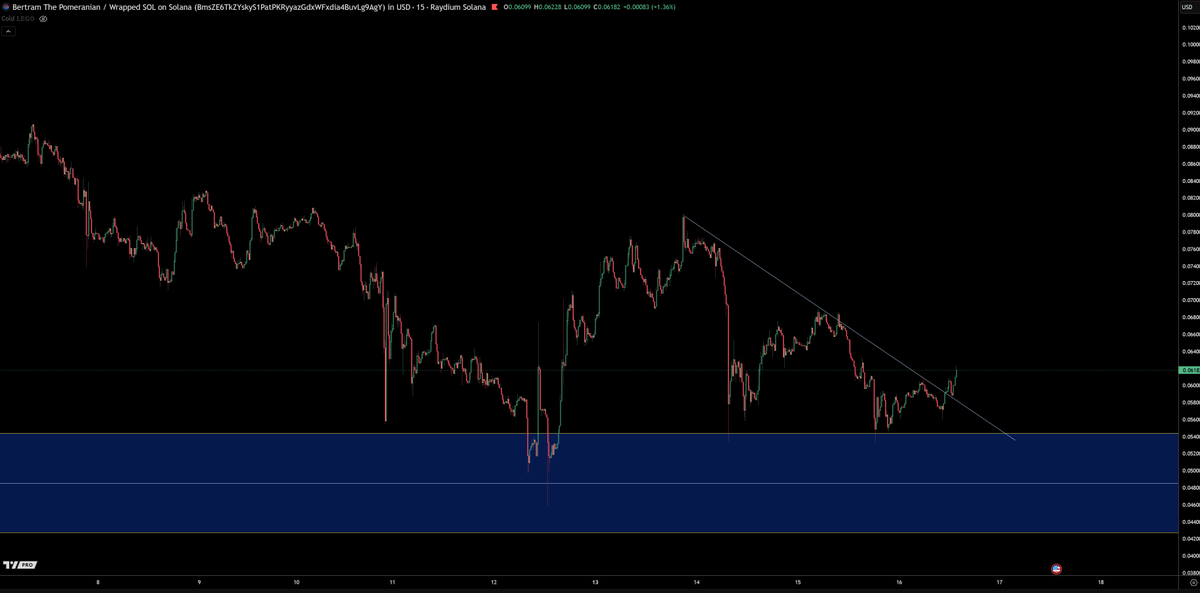 NEARLY 10% SUPPLY OF $BERT TOKENS LOCKED

$BERT also breaking out at macro support