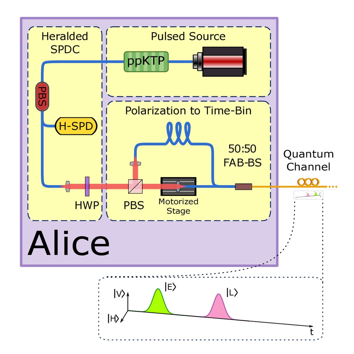 OpticaPubsGroup's tweet photo. Via #OPG_OpticaQ: A passive and self-characterizing cross-encoded receiver for reference-frame-independent quantum key distribution https://t.co/mzbk6ehFnZ #PolarizationModeDispersion #QuantumKeyDistribution https://t.co/rgfvNZV84x