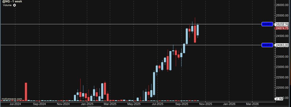 amr_aalam's tweet photo. NQ 16 oct

Weekly:

Weekly is bullish

If it manages to close above this range, it will drive up till 26000

#NQ #NASDAQ100 #futurestrading https://t.co/NzC4zY2P31