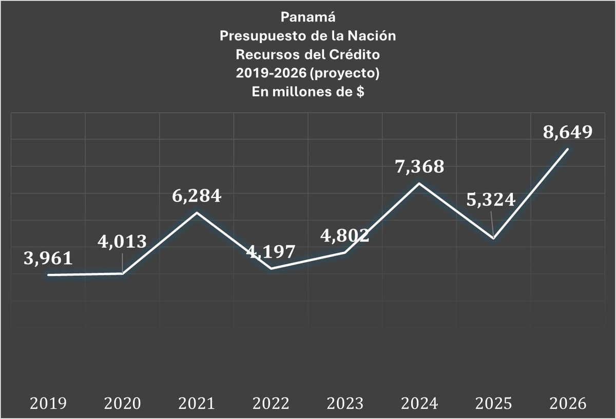 El PRD aumentó la deuda en $25 mil millones en 5 años. Tenía como excusa la pandemia. Con $8,649 millones este presupuesto duplica los préstamos que pidió el PRD por año antes de pandemia. A este ritmo logrará sobrepasar los $25 mil millones en 3 años. Cualquier parecido con el
