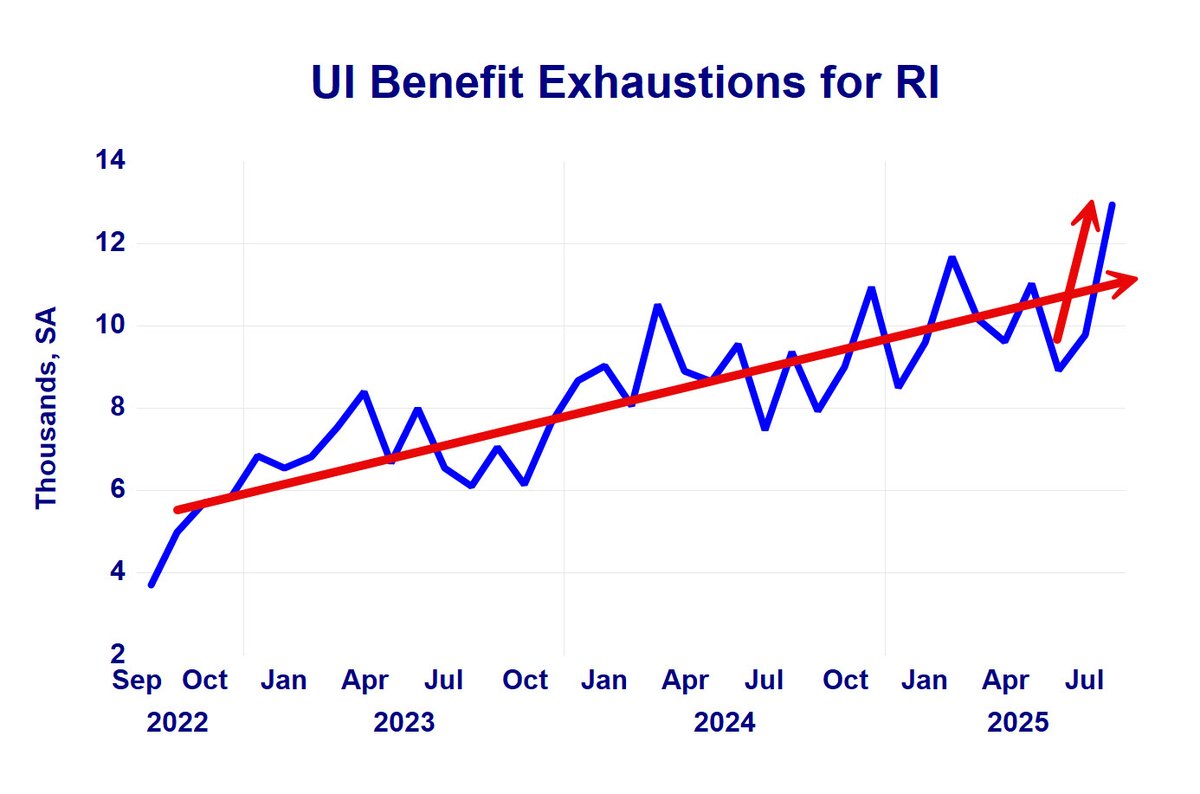 ladardo's tweet image. September UI benefit exhaustions for RI, which reflect long-term unemployment, are considerably less than encouraging. Not only do exhaustions continue to rise, but they are doing so at a more rapid rate.