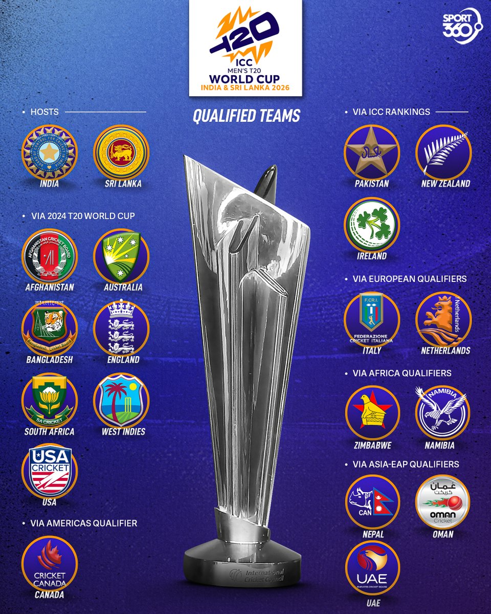 The 20 teams for the 2026 T20 World Cup are locked in 🏆📋🔐

🇮🇳🇱🇰🇦🇺🇿🇦🇳🇿🇵🇰🏴󠁧󠁢󠁥󠁮󠁧󠁿🌴🇧🇩🇦🇫🇿🇼🇳🇦🇮🇹🇳🇱🇺🇸🇨🇦🇳🇵🇴🇲🇺🇸🇮🇪

#T20WorldCup