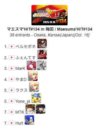 MaesumaHIT_info's tweet image. 2025.10.16 Thu.
スマブラSP大阪平日オフ大会 
『マエスマ'HIT#134 in 梅田』結果(敬称略)

優勝
ベルセポネ @BLB965078648415　通算2回目
準優勝
ふぇんてす @Fentes5

B 優勝
Weeblewobs

新時代が到来するのか、今後が楽しみです
おめでとうございます

次回：10/23(木)
#スマブラSP #マエスマ