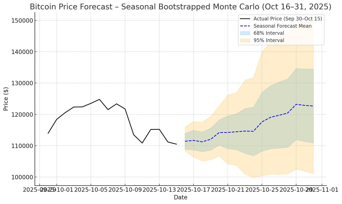 Updated AI forecast for Bitcoin, based on hundreds of simulations and  historical seed values. There is still a 75% chance October is a positive  month (> $114,000) for Bitcoin.