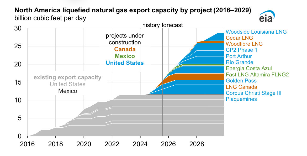 JavierBlas's tweet image. CHART OF THE DAY: The coming North American LNG wave, with combined export capacity from the US, Canada and Mexico **doubling** from now to 2029.

The North American expansion will account for 50% of global LNG export capacity growth.

More via @EIAgov: eia.gov/todayinenergy/…