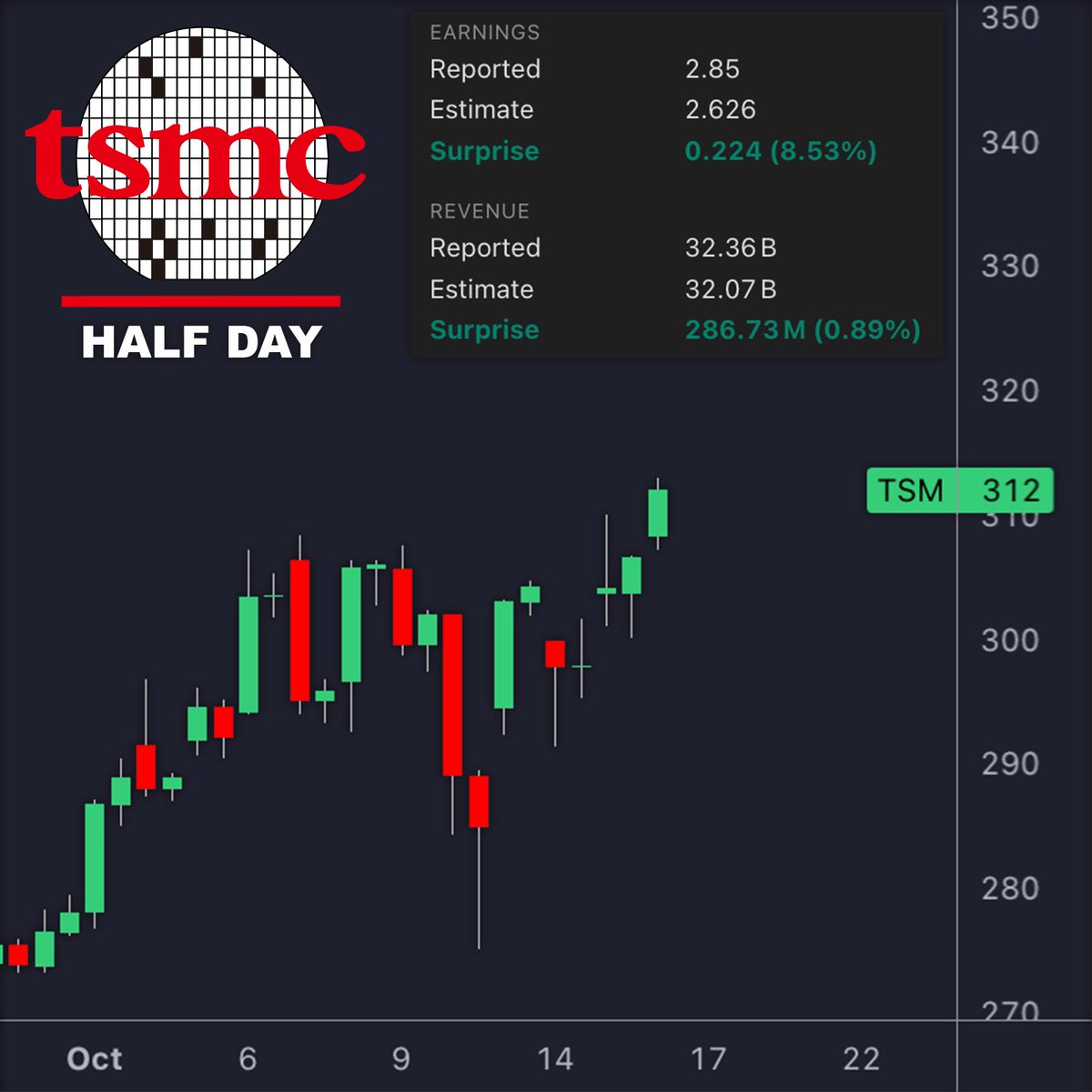 TSMC crushed earnings with chip sales up 30.3% YoY and is looking to expand  US production. $TSM new ATHs pre-market