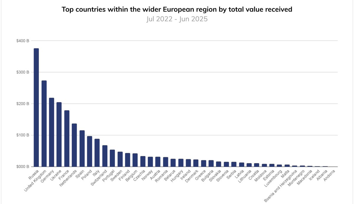 INSIGHT: 🇷🇺 Russia is the leading crypto market in the wider European  region, with $376.3 billion in total value received between July 2024 and  June 2025, according to the upcoming @chainalysis report