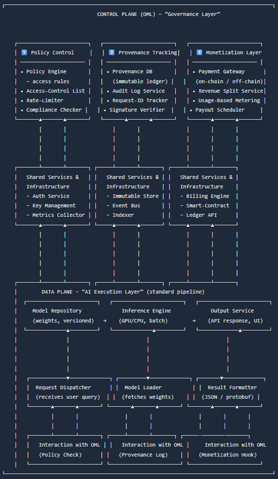 LRealistl's tweet image. 🔷 OML: When Openness Finally Got Memory 🔷
There is a paradox in the world of open AI: the more we discover, the less we remember who created what became the basis of all subsequent discoveries.
Models are freely copied, finely tuned, distributed and somewhere between “posted…