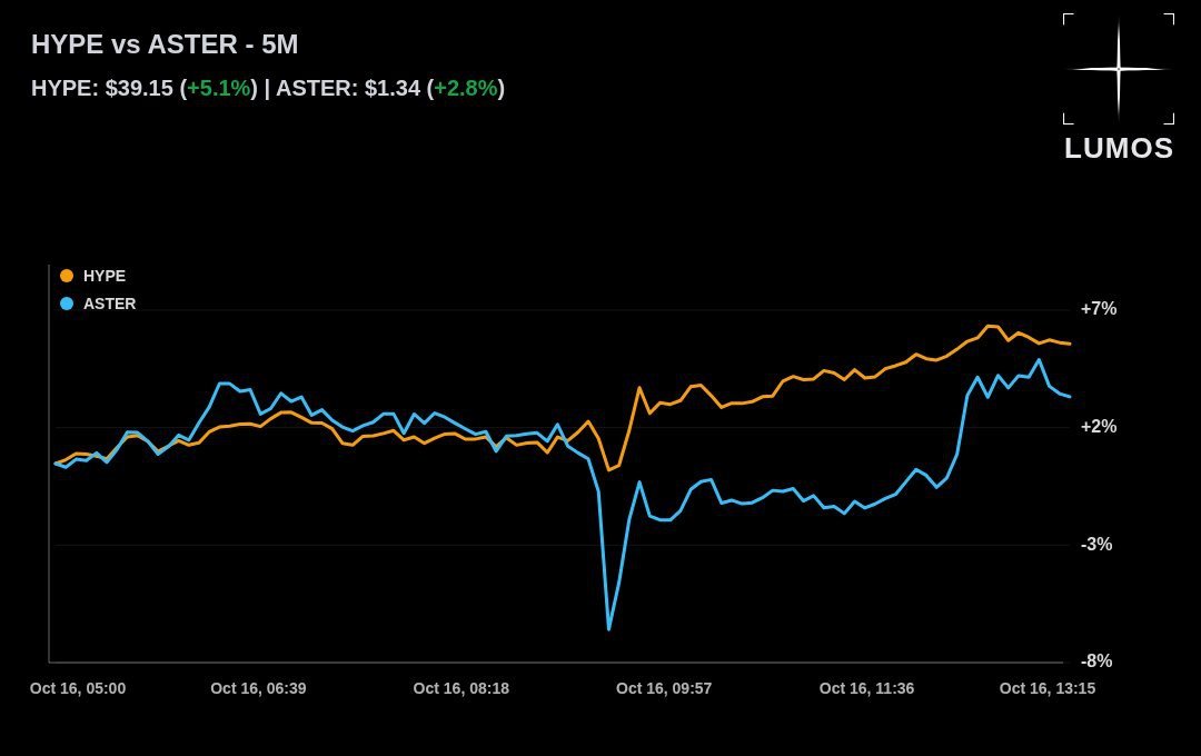 lumosdotwtf's tweet image. You may also use /chart to generate pair charts
Share your pair trading ideas with your house
Lumos