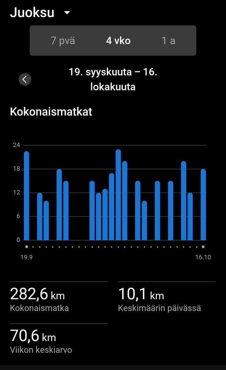 Vikat 4 viikkoa keskimäärin runsas 10 km päivässä juoksua.
