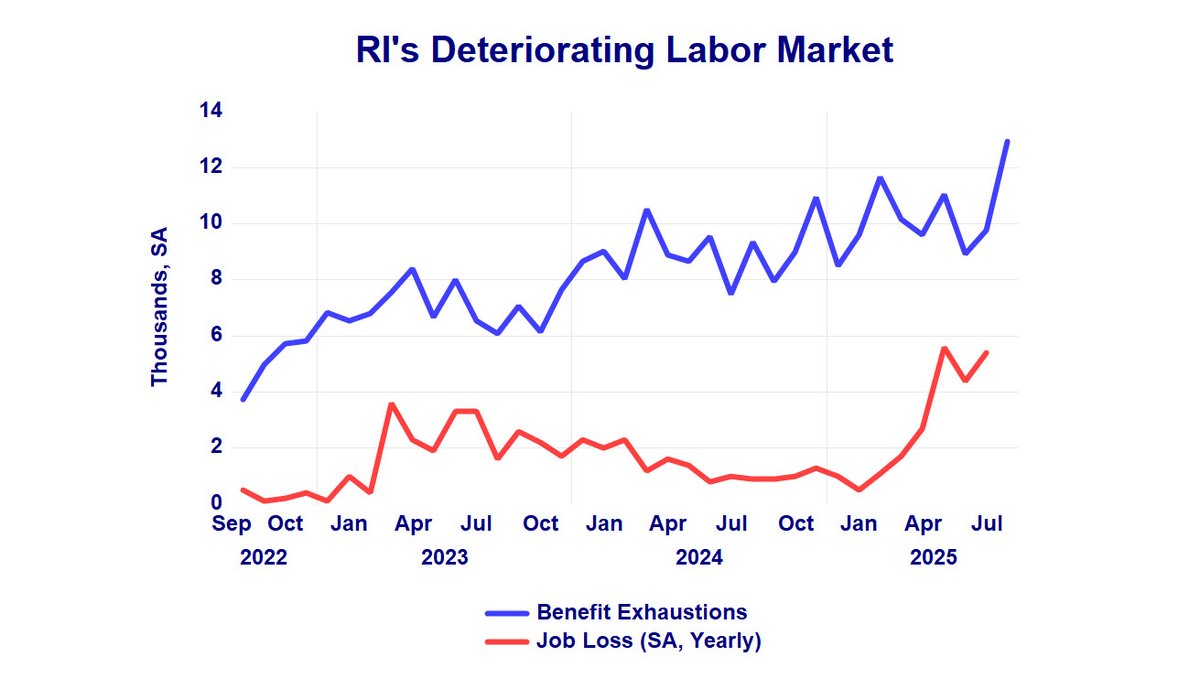 ladardo's tweet image. To see why RI&apos;s labor market is deteriorating, look at both benefit exhaustion (long-term unemployment) and job losses (annually). The link is readily apparent.