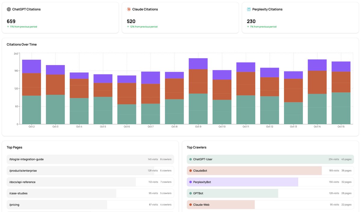 ChatFeaturedAI's tweet image. AI agents are crawling your site right now. ChatGPT, Claude, Perplexity - deciding which content gets cited.

None of it shows up in Google Analytics.

Today we&apos;re launching Agent Analytics: complete visibility into AI crawler traffic on your site. Real-time tracking, 5-minute…