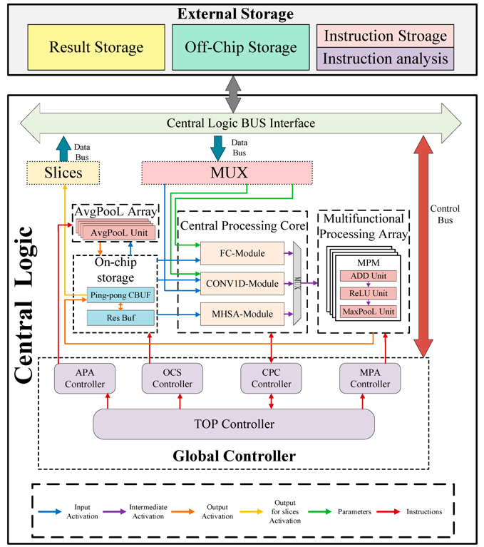 RemoteSens_MDPI's tweet image. 👉👉 1D-CNN-Transformer for #Radar Emitter #Identification and Implemented on #FPGA

✍️ Xiangang Gao et al.
🔗 brnw.ch/21wWFSE