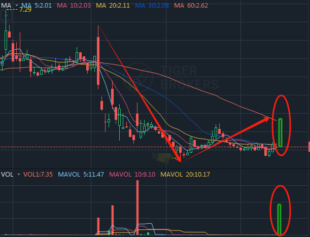 Today's stocks:10.16
Stock Pick：A##D
Sector:Application Software
Thesis:Bottoming out, capital inflows
Action:Please buy below2.35during trading with an expected return of 10%.
Notice: Members please reserve a limit order before the market opens:2.05
#USSTOCK #Pre-market trading
