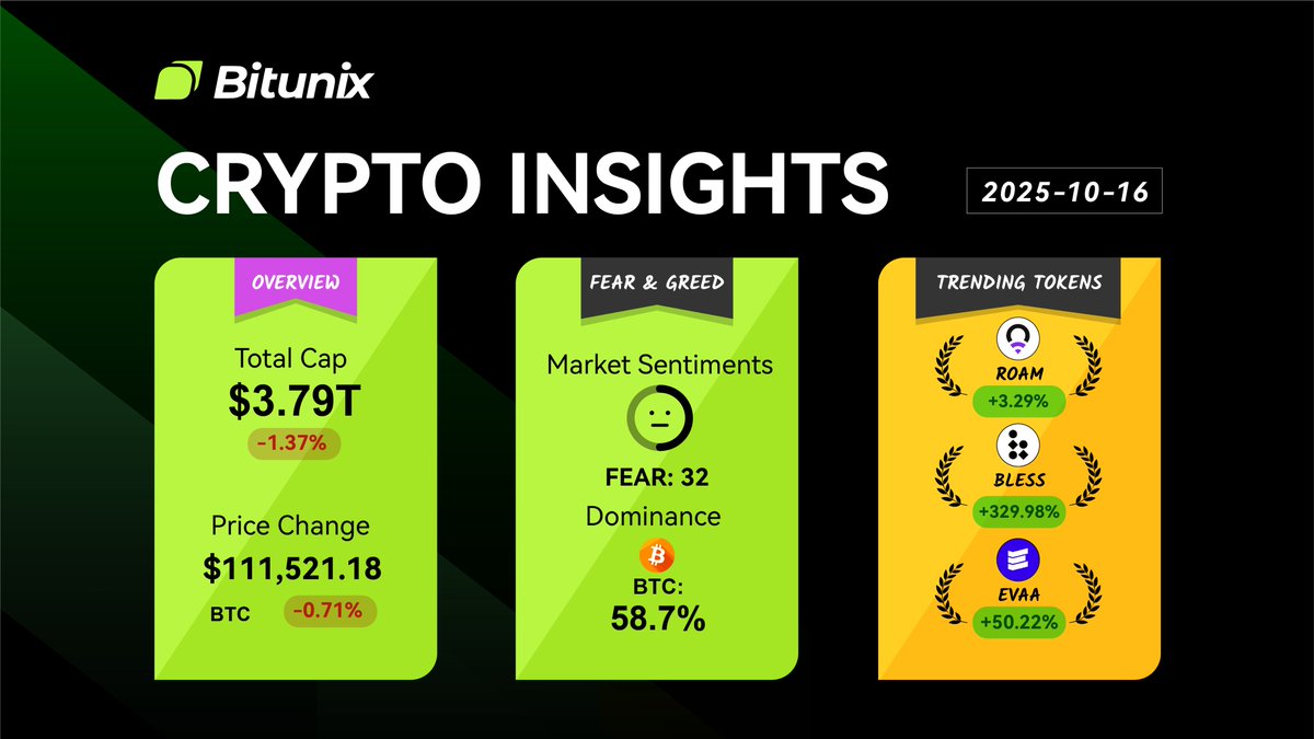BitunixOfficial's tweet image. 📰 Bitunix Crypto Snapshot!
$BTC 111,521 📈 -0.71%
$BTC Dominance: 58.7%
🔥 Trending Tokens:
$ROAM +3.29%
$BLESS +329.98%
$EVAA +50.22%
Stay tuned for more #Crypto Insights!
