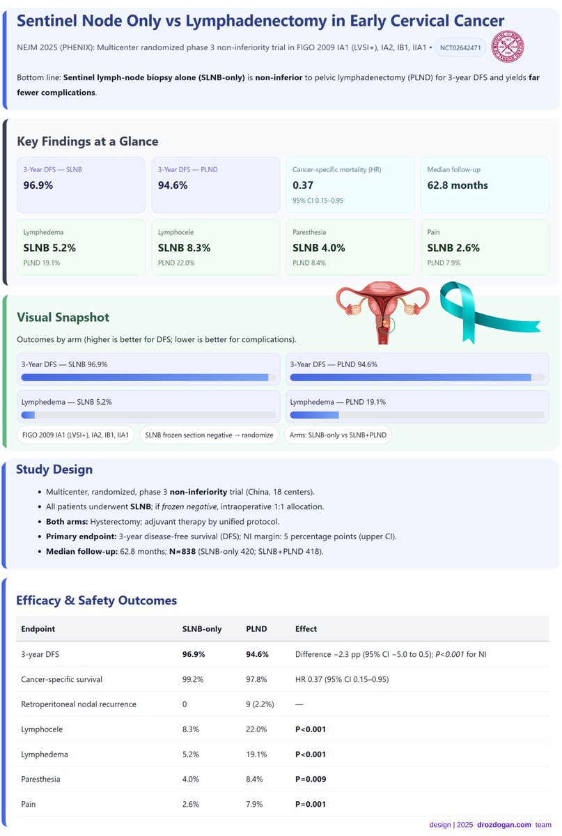 Precision surgery in cervical cancer, backed by evidence.

The PHENIX trial (NEJM 2025) shows that Sentinel lymph-node biopsy (SLNB-only) is non-inferior to pelvic lymphadenectomy for 3-year DFS — while reducing lymphedema, lymphocele, and pain by 3–4×.

Minimal harm, maximal