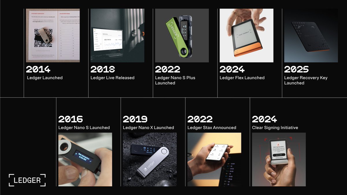 Ledger's tweet image. 📍2014: Ledger Launched
📍2016: Ledger Nano S Shipped
📍2018: Ledger Live Released
📍2019: Ledger Nano X Launched
📍2022: Ledger Nano S Plus and Ledger Stax Announced
📍2024: Ledger Flex Released
📍2024: Clear Signing Initiative
📍2025: Recovery Key Launched
📍2025: __________?…